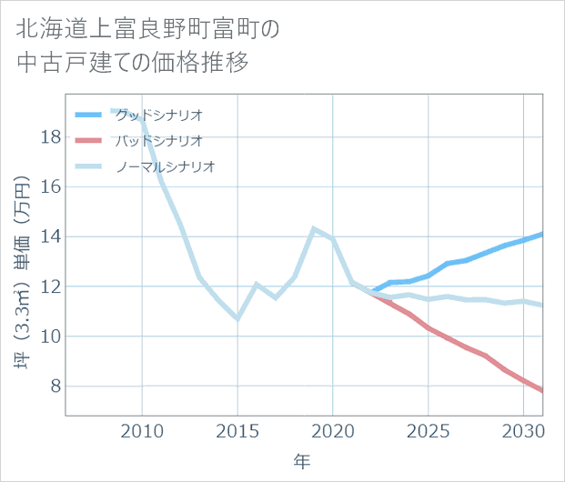 北海道上富良野町富町の中古戸建て価格推移