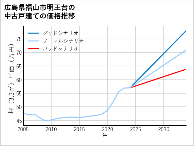 広島県福山市明王台の中古戸建て価格推移
