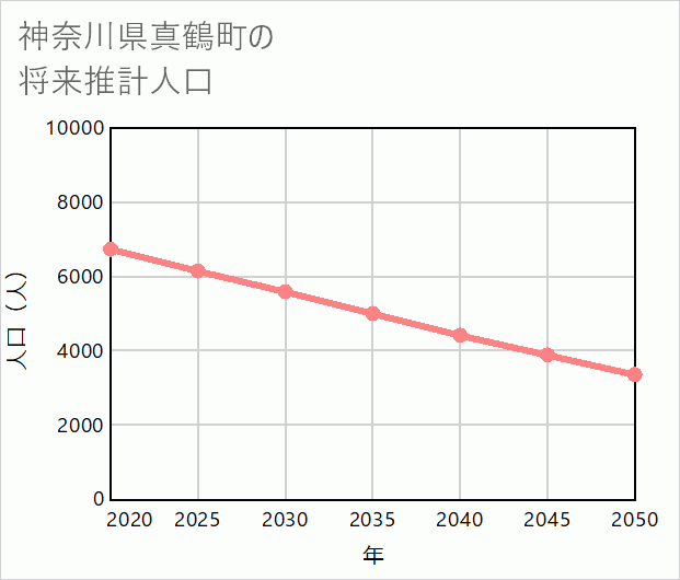 真鶴町の将来推計人口