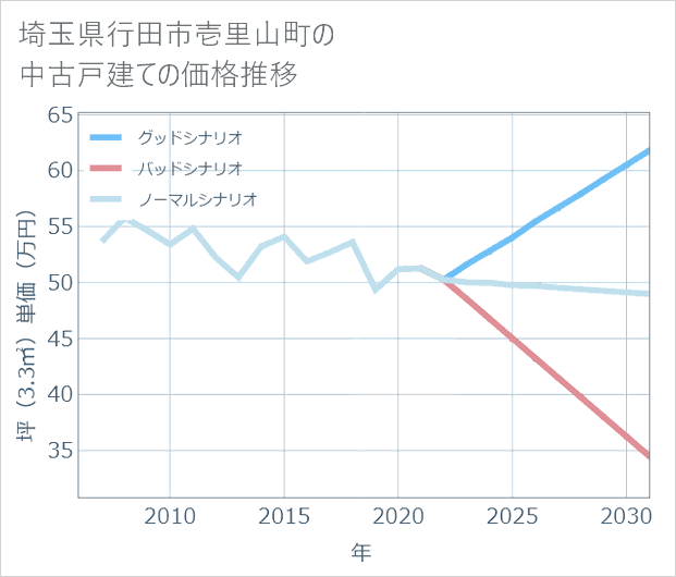 埼玉県行田市壱里山町の中古戸建て価格推移