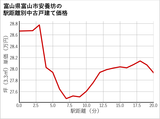 富山県富山市安養坊の徒歩距離別の中古戸建て坪単価
