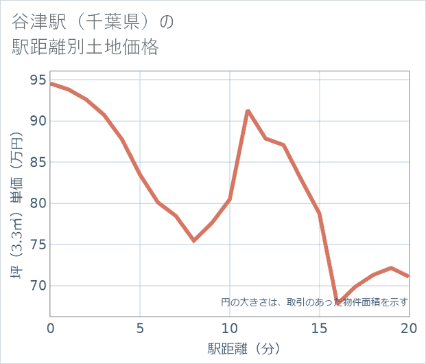 谷津駅(千葉県)の徒歩距離別の土地坪単価