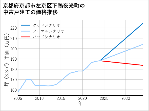 京都府京都市左京区下鴨夜光町の中古戸建て価格推移
