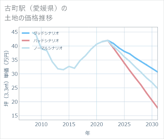 古町駅（愛媛県）の土地価格推移