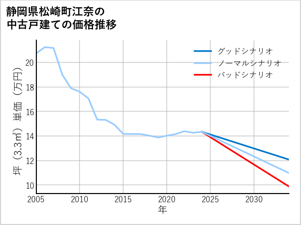 静岡県松崎町江奈の中古戸建て価格推移