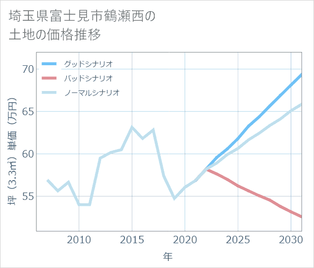 埼玉県富士見市鶴瀬西の土地価格推移