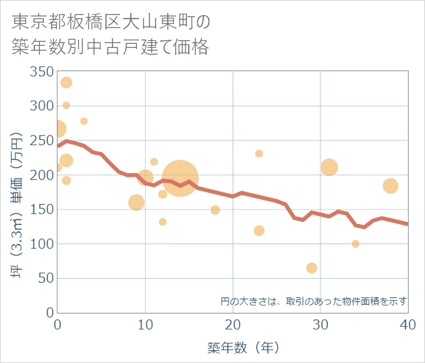 東京都板橋区大山東町の築年数別の中古戸建て坪単価