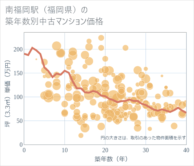 南福岡駅(福岡県)の築年数別の中古マンション坪単価