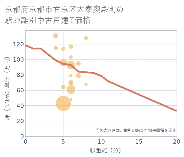 京都府京都市右京区太秦奥殿町の徒歩距離別の中古戸建て坪単価