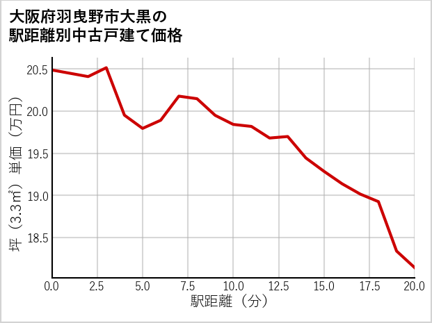 大阪府羽曳野市大黒の徒歩距離別の中古戸建て坪単価