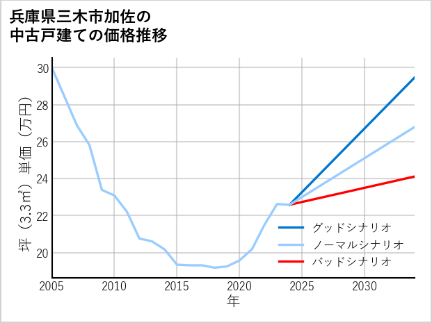 兵庫県三木市加佐の中古戸建て価格推移