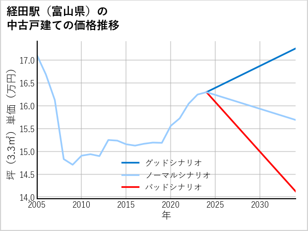 経田駅（富山県）の中古戸建て価格推移