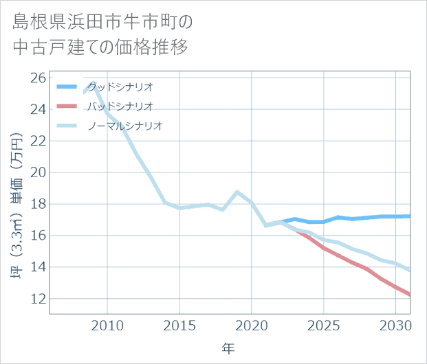 島根県浜田市牛市町の中古戸建て価格推移