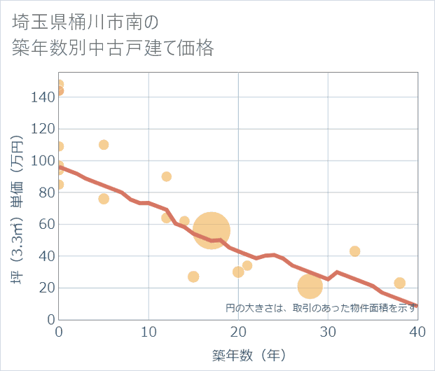 埼玉県桶川市南の築年数別の中古戸建て坪単価