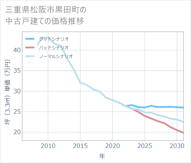 三重県松阪市黒田町の中古戸建て価格推移