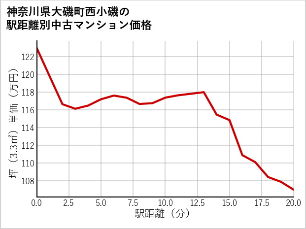 神奈川県大磯町西小磯の徒歩距離別の中古マンション坪単価