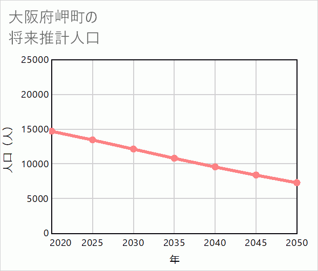 岬町の将来推計人口
