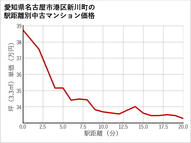 愛知県名古屋市港区新川町の徒歩距離別の中古マンション坪単価