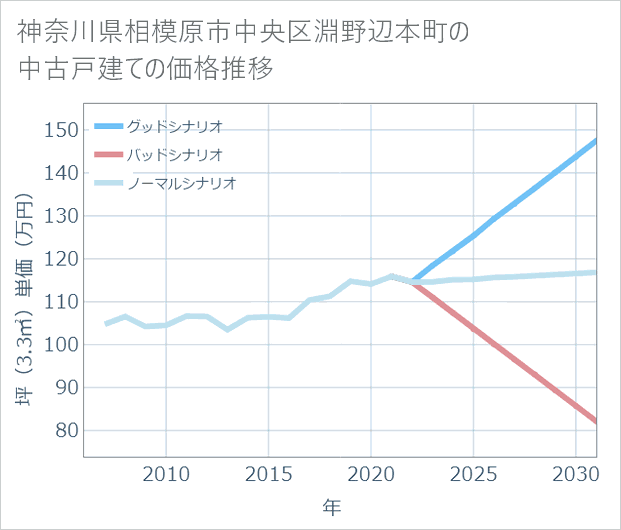 神奈川県相模原市中央区淵野辺本町の中古戸建て価格推移