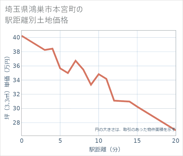 埼玉県鴻巣市本宮町の徒歩距離別の土地坪単価