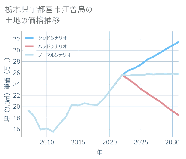栃木県宇都宮市江曽島の土地価格推移