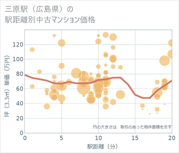 三原駅(広島県)の徒歩距離別の中古マンション坪単価