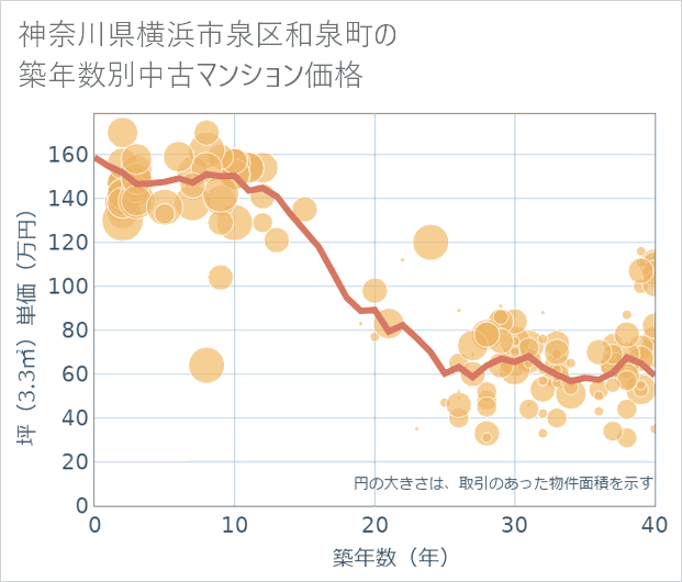 神奈川県横浜市泉区和泉町の築年数別の中古マンション坪単価