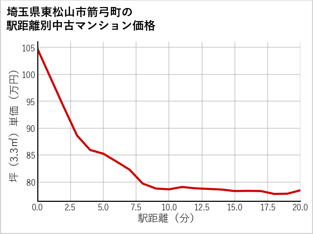 埼玉県東松山市箭弓町の徒歩距離別の中古マンション坪単価