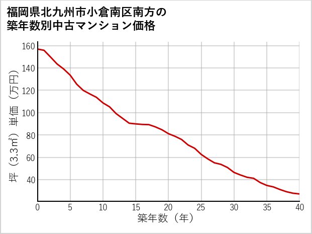福岡県北九州市小倉南区南方の築年数別の中古マンション坪単価