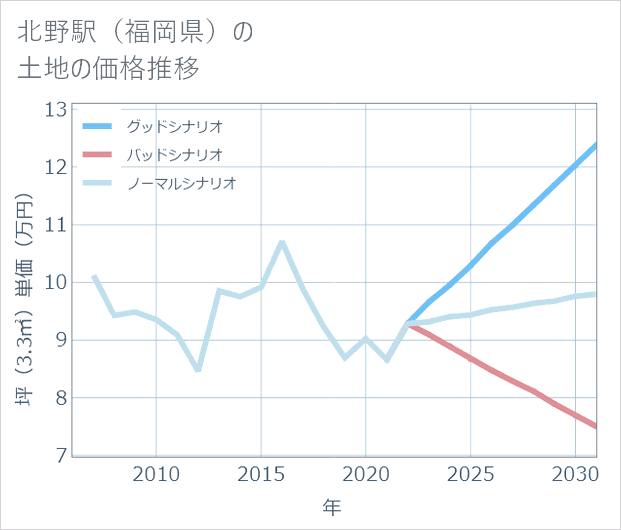 北野駅（福岡県）の土地価格推移