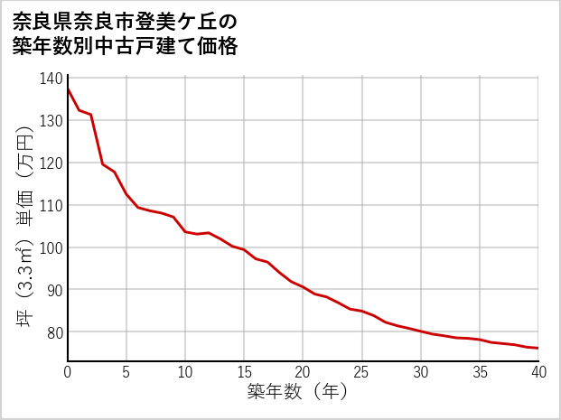 奈良県奈良市登美ケ丘の築年数別の中古戸建て坪単価