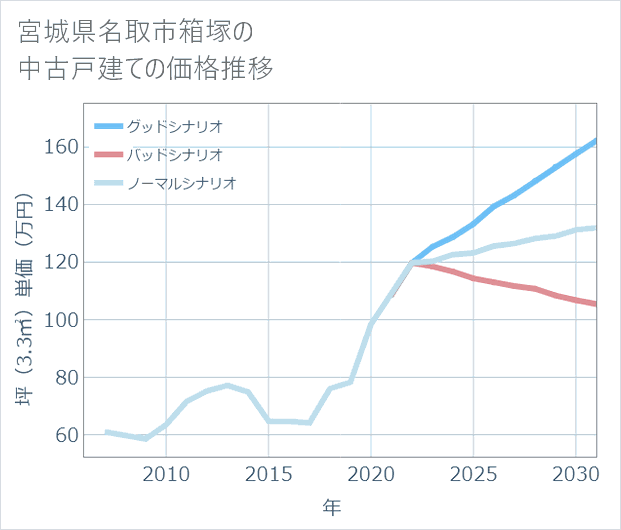 宮城県名取市箱塚の中古戸建て価格推移