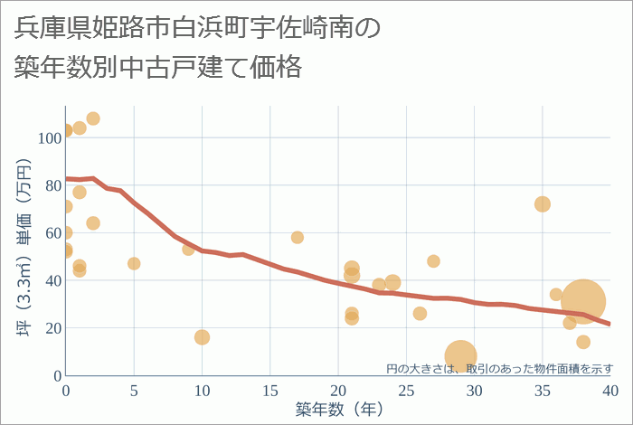 兵庫県姫路市白浜町宇佐崎南の築年数別の中古戸建て坪単価