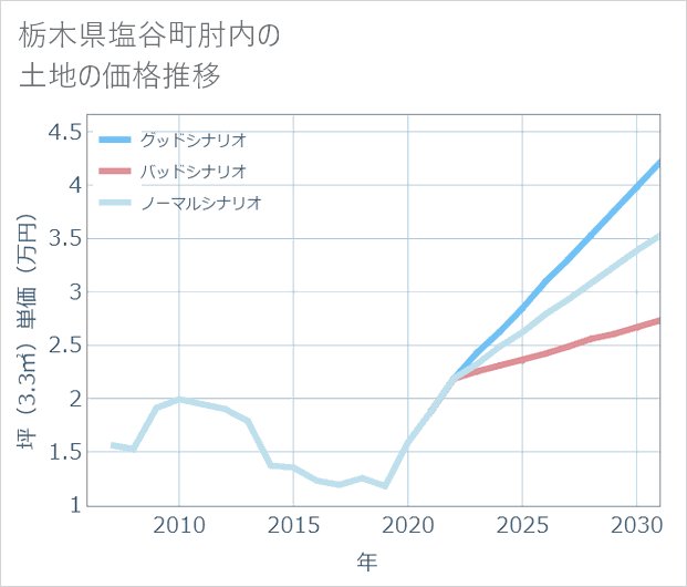 栃木県塩谷町肘内の土地価格推移