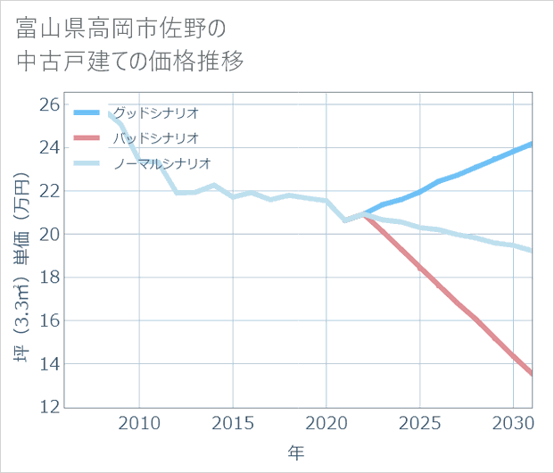 富山県高岡市佐野の中古戸建て価格推移
