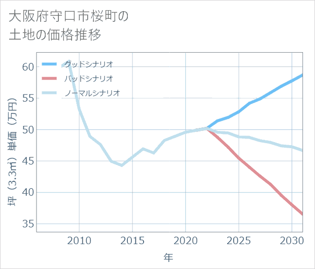 大阪府守口市桜町の土地価格推移