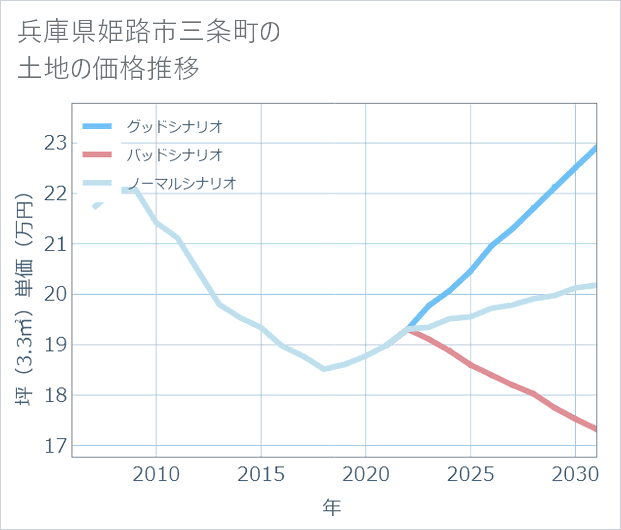 兵庫県姫路市三条町の土地価格推移