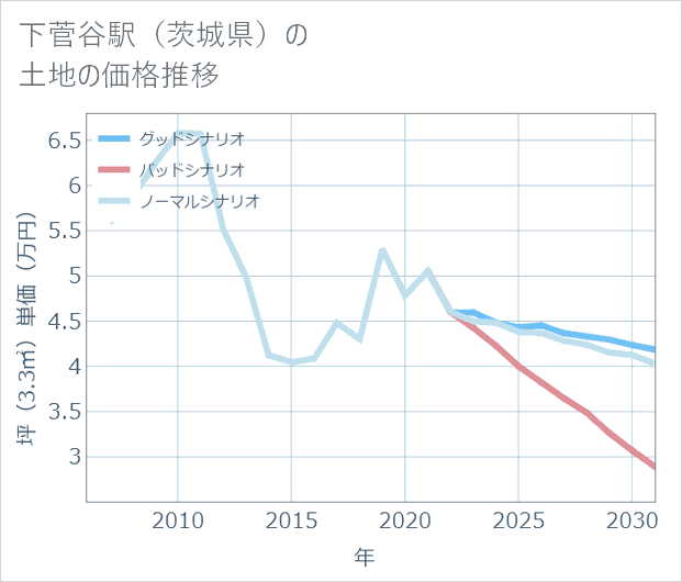 下菅谷駅(茨城県)の土地価格推移