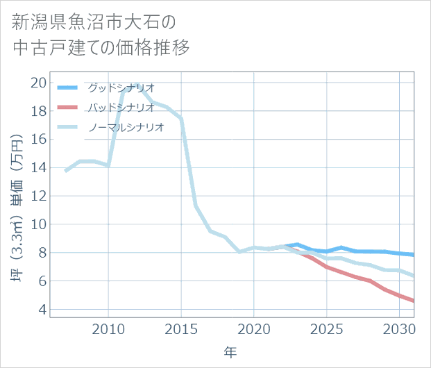 新潟県魚沼市大石の中古戸建て価格推移
