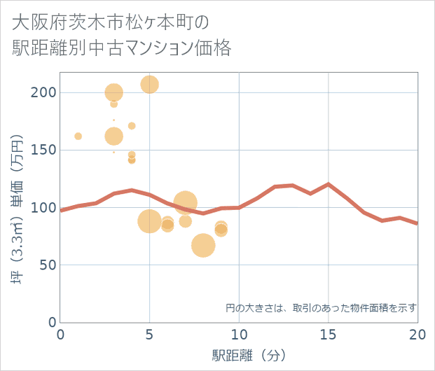 大阪府茨木市松ケ本町の徒歩距離別の中古マンション坪単価