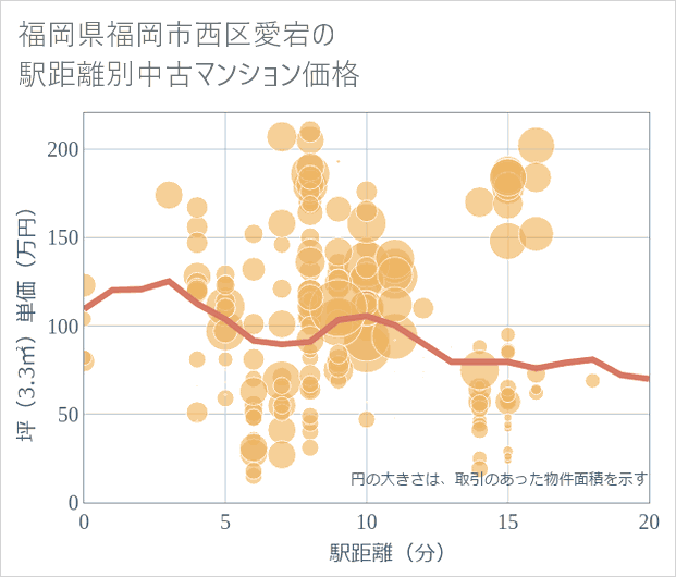 福岡県福岡市西区愛宕の徒歩距離別の中古マンション坪単価