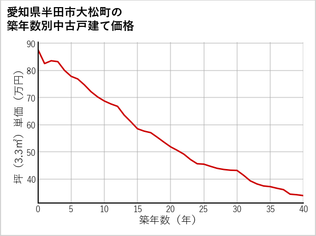 愛知県半田市大松町の築年数別の中古戸建て坪単価