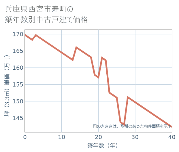 兵庫県西宮市寿町の築年数別の中古戸建て坪単価