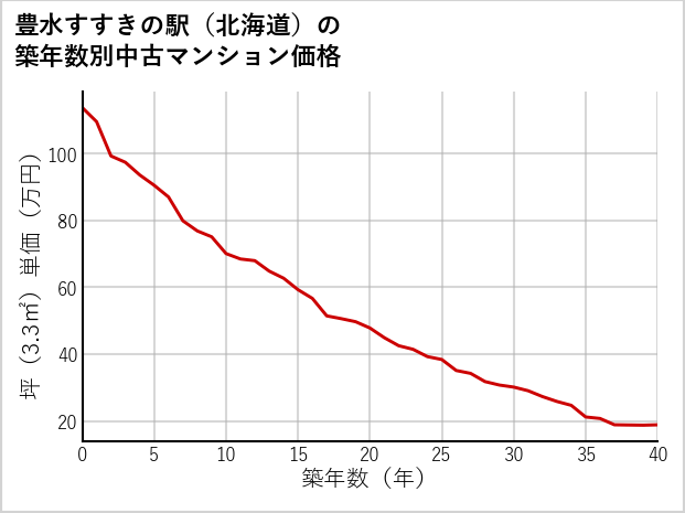 豊水すすきの駅（北海道）の築年数別の中古マンション坪単価