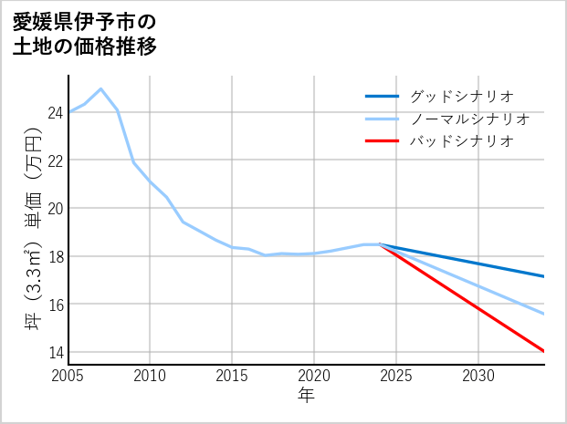 愛媛県伊予市の土地価格推移