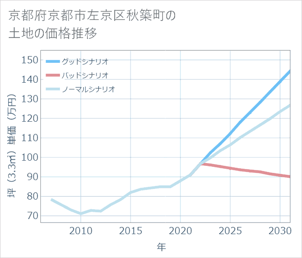 京都府京都市左京区秋築町の土地価格推移
