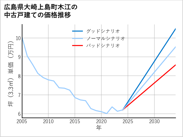 広島県大崎上島町木江の中古戸建て価格推移