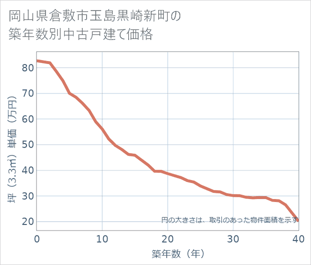 岡山県倉敷市玉島黒崎新町の築年数別の中古戸建て坪単価