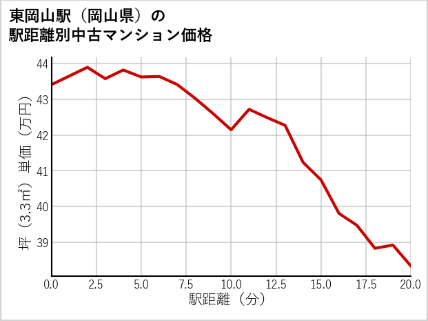 東岡山駅（岡山県）の徒歩距離別の中古マンション坪単価
