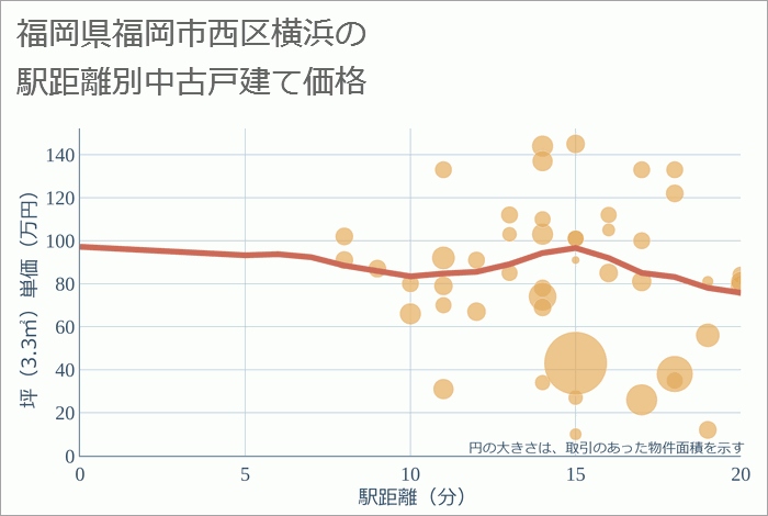 福岡県福岡市西区横浜の徒歩距離別の中古戸建て坪単価